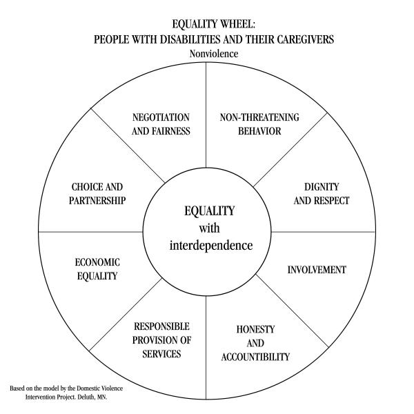 abuse of those with disabilities pennsylvania coalition powerpoint organizational chart